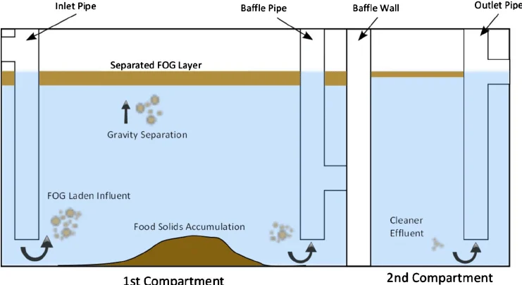 Cross-section diagram of a typical grease interceptor showing inlet, grease layer, solids accumulation, and outlet