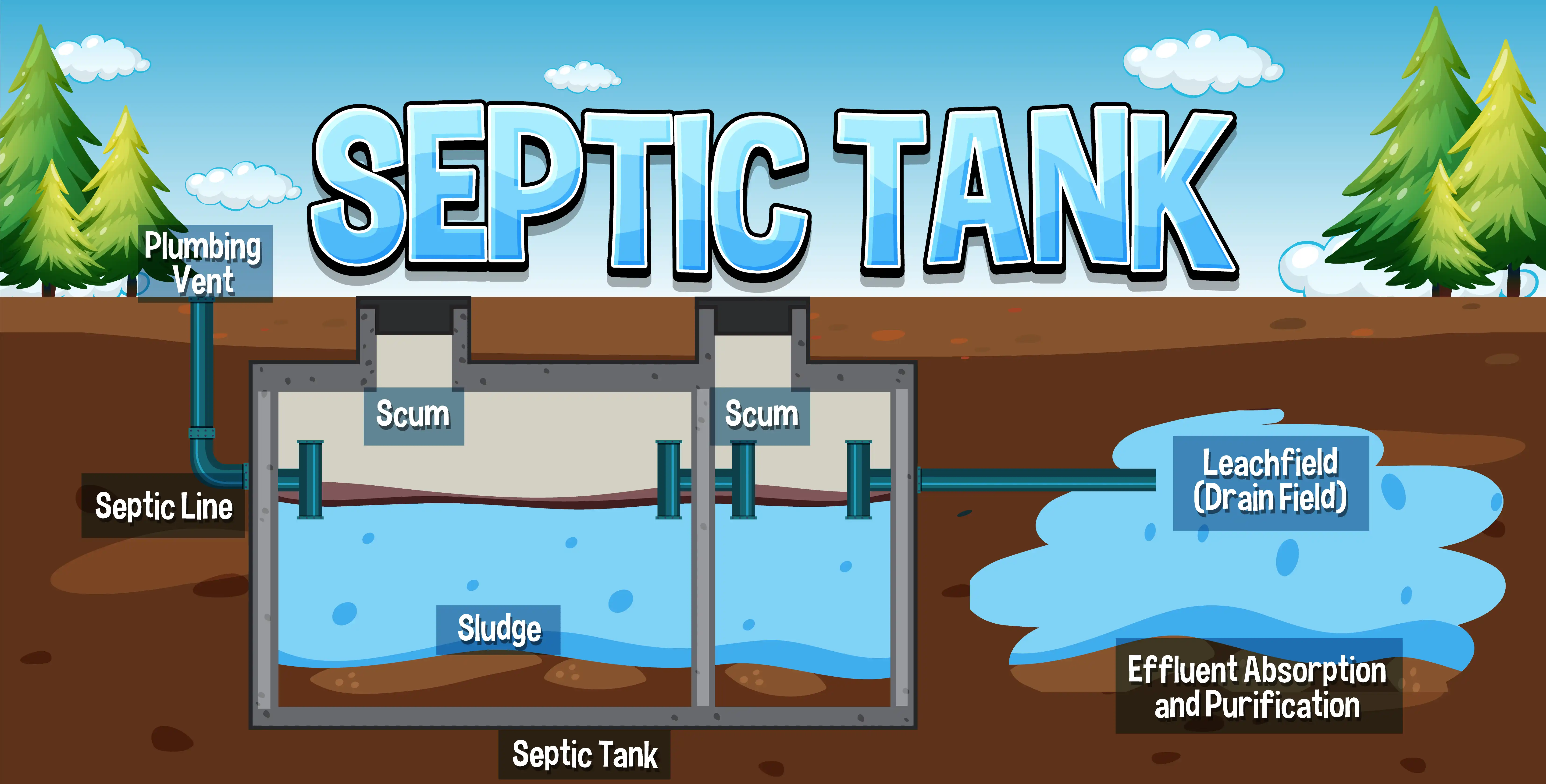 Diagram showing how a septic tank and soakpit work
